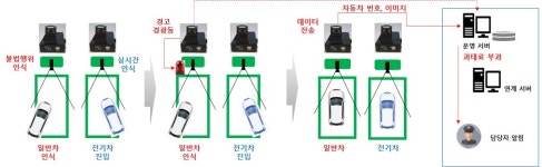의왕시, 전기차 충전 인공지능(AI) 시스템 도입