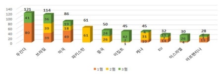 해외 무역 기술규제 심화… WTO 1분기 무역기술장벽 1023건, 역대 최대