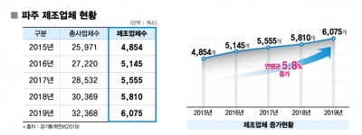 파주시, 공공기관 유치로 최대 산업도시 도약 기대