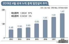 태양광 시공·투자 뛰어든 건설 큰형들… 돈 되나?