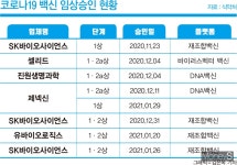 1호 K-코로나 백신 타이틀은?… 제넥신·SK바사 등 경쟁