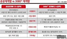 곳곳에 암초 만난 공공개발… 첫삽 뜨기도 어렵다