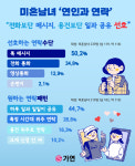 전화 보다 메시지… 미혼남녀 선호하는 연인과의 연락 수단은?