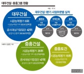 굴욕의 M&A 역사 대우건설… 새우가 고래 삼키는 꼴 되나