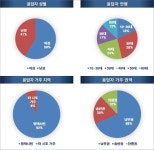 평택역광장의 변화와 개선 필요하다…평택시민 88.4% 응답