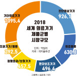 헬스케어 변방은 옛말… 수출로 기회찾는 韓 의료기기