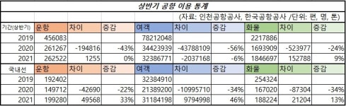 상반기 국내선 항공 여객 46% 증가… 코로나 이전 수준 회복했다