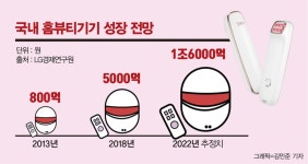 ‘뷰티디바이스’로 재도약 노리는 K- 뷰티