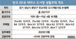 청약통장 필요 없는 ‘판교 SK뷰 테라스’… 3.3㎡ 분양가 3440만원