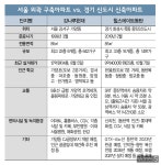 [수지Re:뷰] 서울 12억 구축 VS 동탄 9억 신축… 당신의 선택은?
