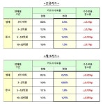 연매출 3억원 이하 사장님, 카드수수료 40% 줄어든다