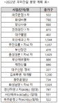 우미건설 올해 전국 1.4만 가구 공급… "다양한 주택 수요 충족"