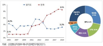 경기연, 탄소중립 10대 정책과제 제안