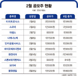 현대엔지니어링에 대명에너지까지… 연초 상장한 새내기주 ‘희비’