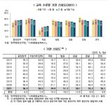 국민신뢰도 꼴찌… 국회, 국민 불신 여전해