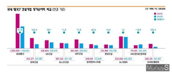 10대 건설 2021년 영업익 43%↑… 현대·대우 약진 - 포스코·롯데 실속