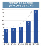 갤럭시S22, ‘GOS’ 논란에도 각종 지원 덕분에 흥행