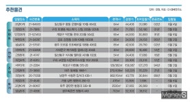서울 시세 10억대 아파트, 7억원대 매각 진행