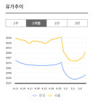 높은 휘발유 가격에 유류세 인하 효과 물 건너가