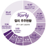 상장 앞둔 마켓컬리의 약점은