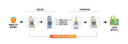 현대케미칼,  폐플라스틱 분해유로 탄소배출량 줄인다