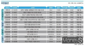 서울 시세 7억대 아파트, 6억원대 매각 진행
