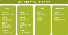 대기업 바이오 진출, 성공일까 무덤일까