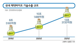 기술수출 공들일 수밖에 없는 바이오텍