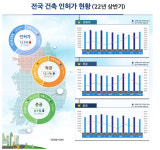 상반기 서울 건축 인·허가 37% 줄었다… 충북·제주·부산 순으로 증가