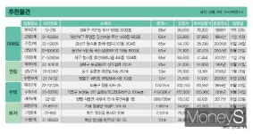 감정가 23억원대 송파구 아파트, 18억원에 매각 진행
