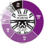 저가 이미지 굴레 못 벗어나는 넥센타이어