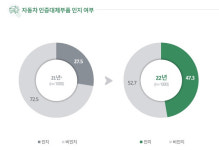 경기도 자동차 인증대체부품 공동브랜드 케이파츠,  인지도 큰폭↑