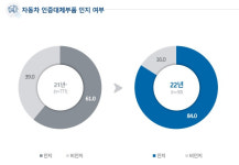경기도 자동차 인증대체부품 공동브랜드 케이파츠,  인지도 큰폭↑