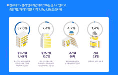 판교TV 입주기업 91%는 첨단업종…지난해 매출 120조8000억