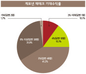 금융 변동성 확대… 전문가 119명 수익률 눈높이 낮춰라 [2023 재테크 설문]