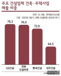 건축·주택 매출 80% 육박한 대형건설업체 비상