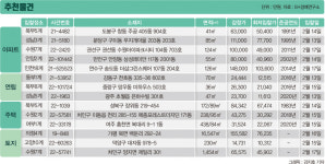 감정가 49억원대 강남구 아파트, 39억원에 매각 진행