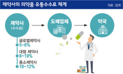 100원 팔아 5원 남기는데… 수수료 더 내놓으라는 의약품도매상들
