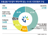 100원 팔아 5원 남기는데… 수수료 더 내놓으라는 의약품도매상들