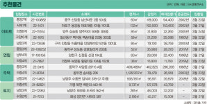 감정가 37억원대 서초구 아파트, 29억원에 매각 진행