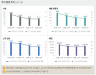 신규확진 1만1899명, 전주比 1000여명↑… 다음주부터 대중교통 노마스크