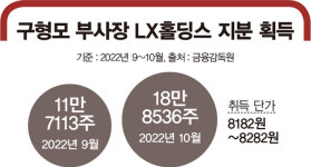 세대교체 준비 LX… 구형모의 무게감, 구연제도 등판 가시화