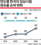 세계가 주목하는 한국 임상시험… 서울로 몰리는 글로벌 제약기업들