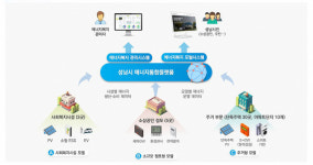 성남시, 지역 에너지신산업 활성화사업 추진