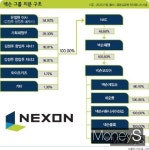 넥슨과 스마일게이트, 같은 듯 다른 이유
