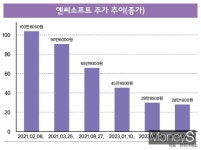 30만원 깨진 엔씨소프트 주가… 사우디국부펀드 어쩌나
