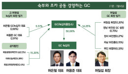 성장하는 GC녹십자, 여전한 수면 아래의 후계 구도