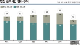 주 52시간제 분쟁의 서막… 수천억원 공사비 더 내라