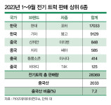 전기  승용차 이어 전기 버스·트럭도 중국산이 잠식