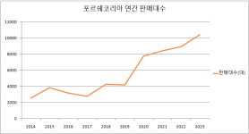 사상 최대실적 포르쉐코리아, 獨주주 배당금 얼마나 늘릴까